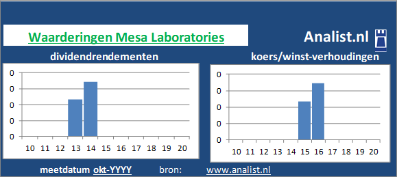 koerswinst/><BR><p>Het aandeel  keerde vijf jaar haar aandeelhouders dividenden uit. </p></p><p class=